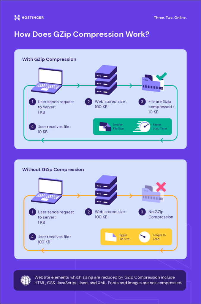 infografis yang menunjukkan cara kerja gzip compression