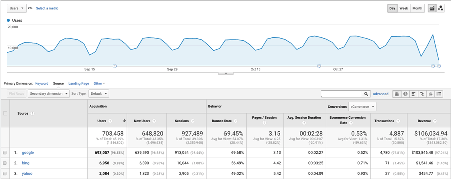 Contoh data Google Analytics