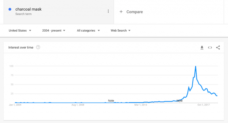 Niche Charcoal Mask di Google Trends