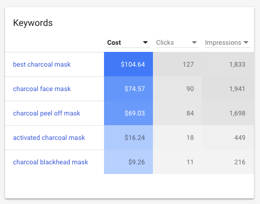 Trafik Google Keyword