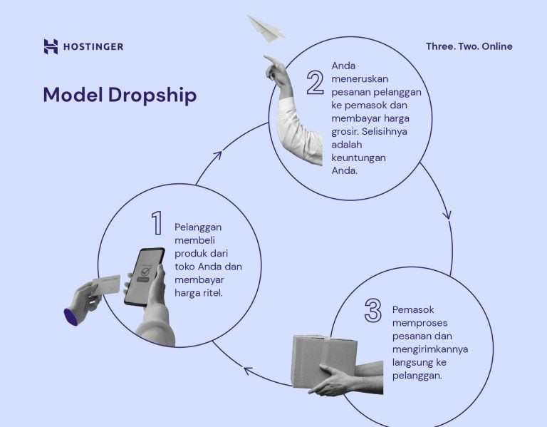 Cara Menjadi Dropshipper Dan Bisnis Dropship Bagi Pemula