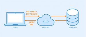 Apa Itu Restful Api Pengertian Cara Kerja Dan Manfaatnya