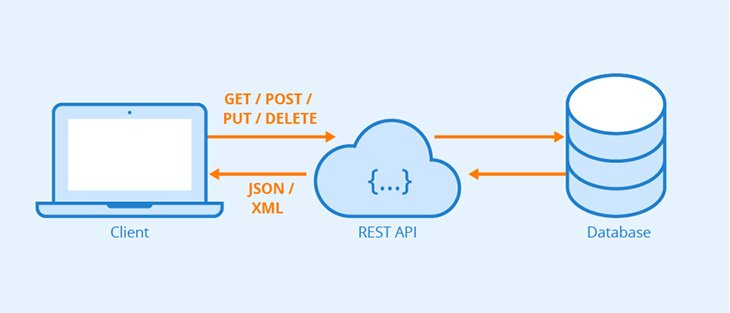 Apa Itu RESTful API? Pengertian, Cara Kerja, Dan Manfaatnya