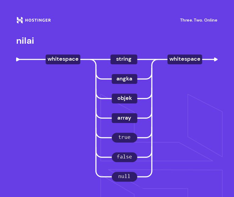 Apa Itu JSON Penjelasan Penggunaan Dan Contoh JSON