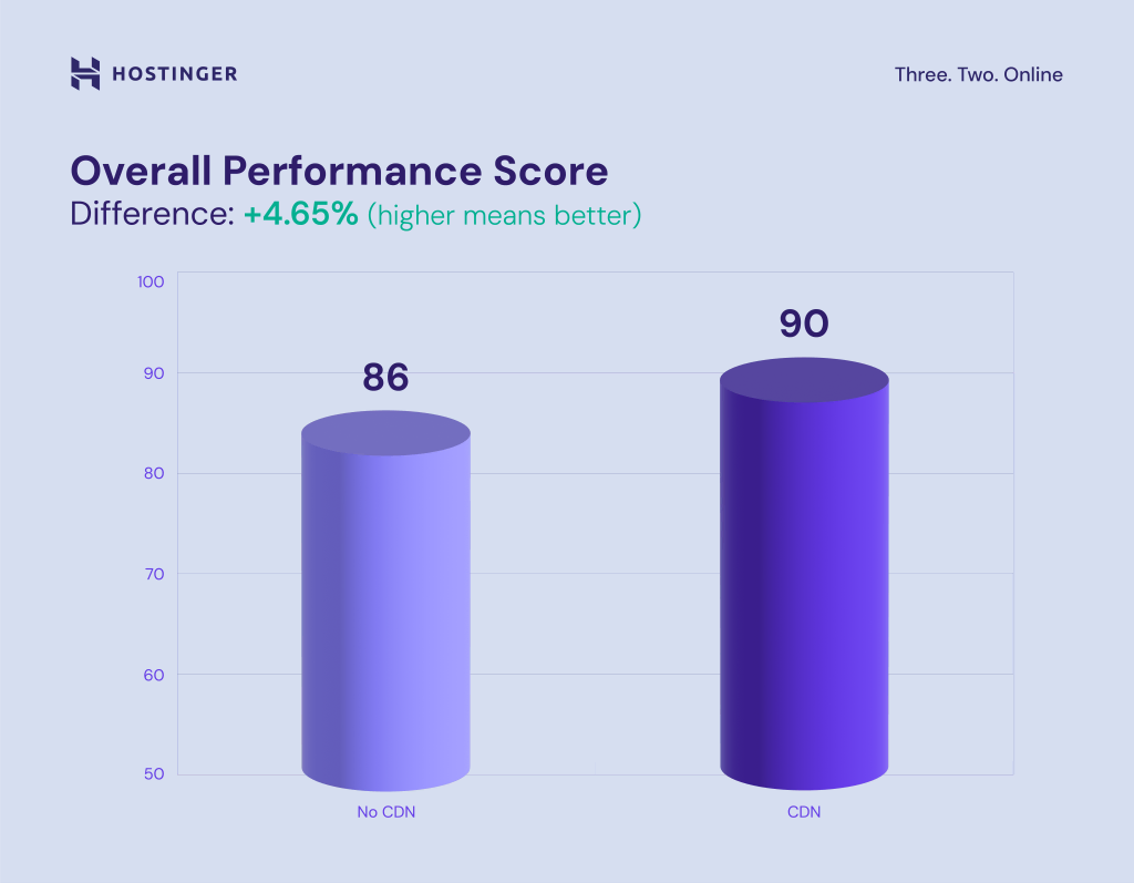 grafik yang menunjukkan skor performa keseluruhan setelah menggunakan cdn