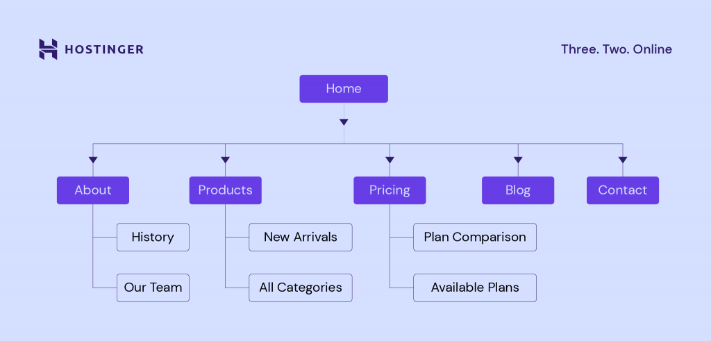 contoh tampilan sitemap visual