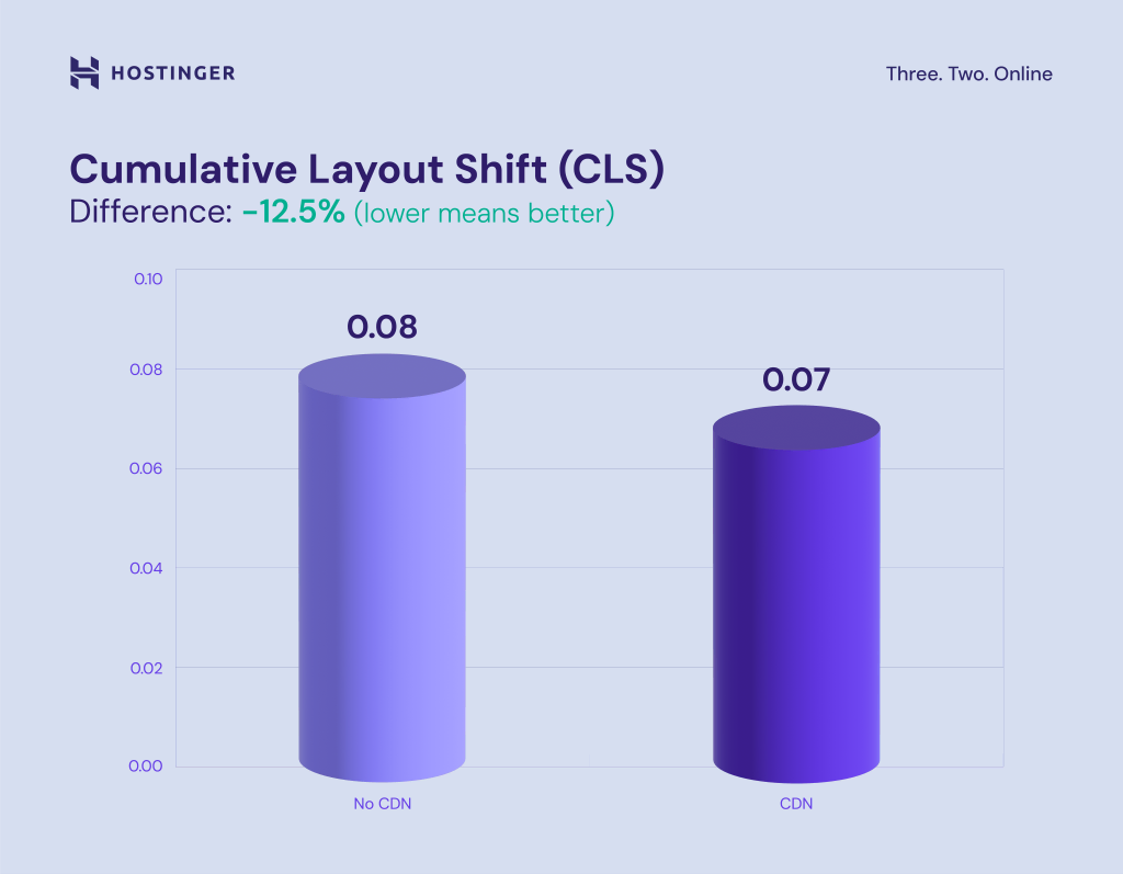 grafik yang menunjukkan skor cls setelah menggunakan cdn