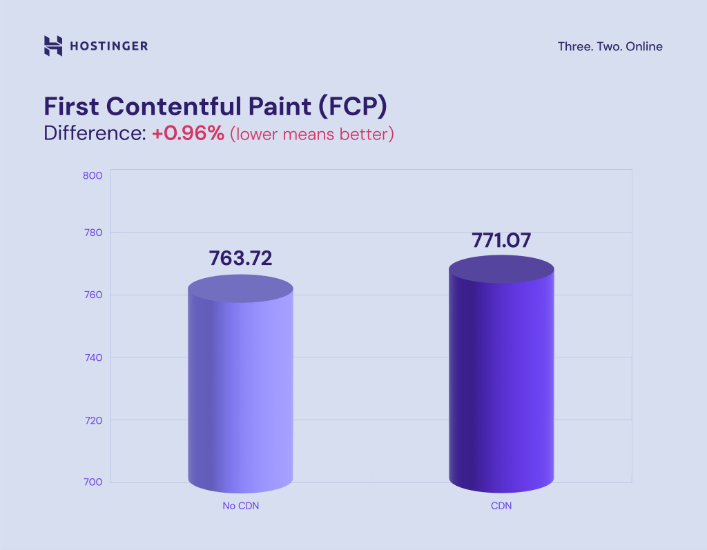 grafik yang menunjukkan skor fcp setelah menggunakan cdn