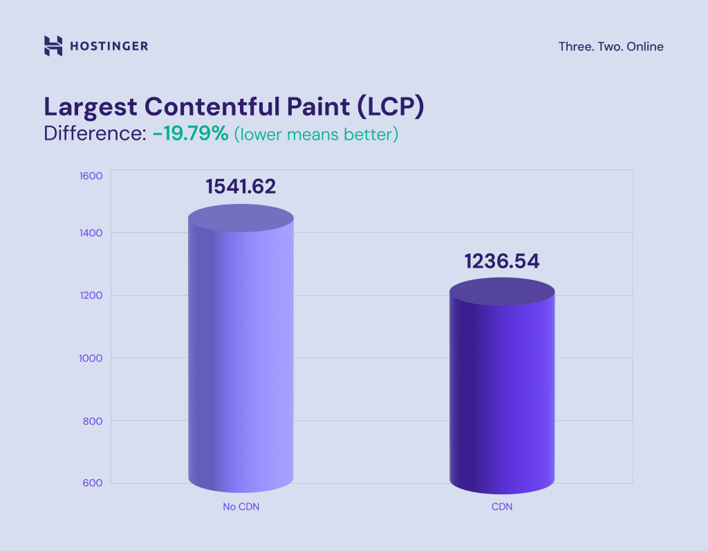 grafik yang menunjukkan skor lcp setelah menggunakan cdn