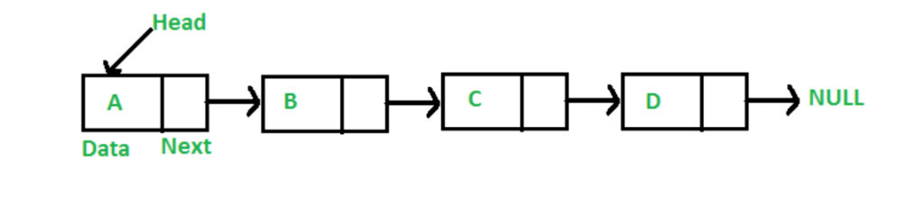 infografis yang menjelaskan tipe struktur data linked list