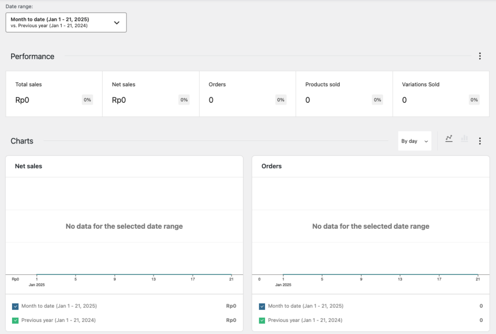 tampilan dashboard laporan penjualan woocommerce