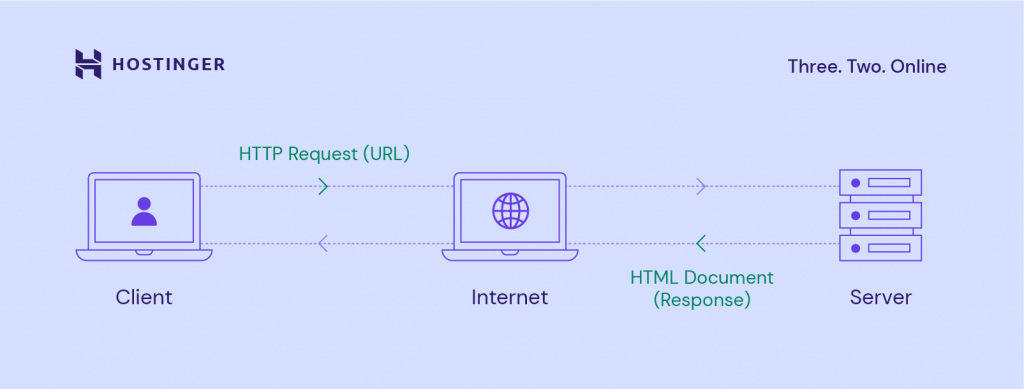 infografis yang menunjukkan cara kerja web server